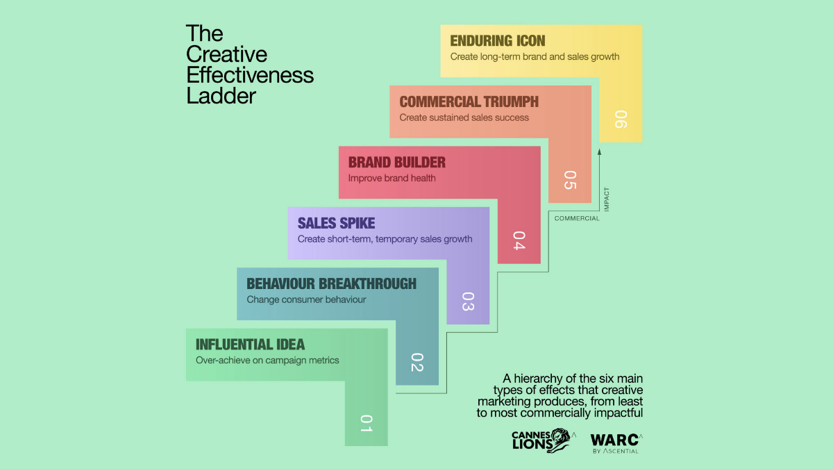 The Creative Effectiveness Ladder