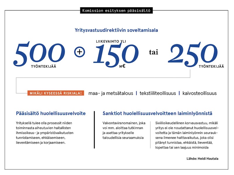 Komission esitys yritysvastuudirektiivistä.