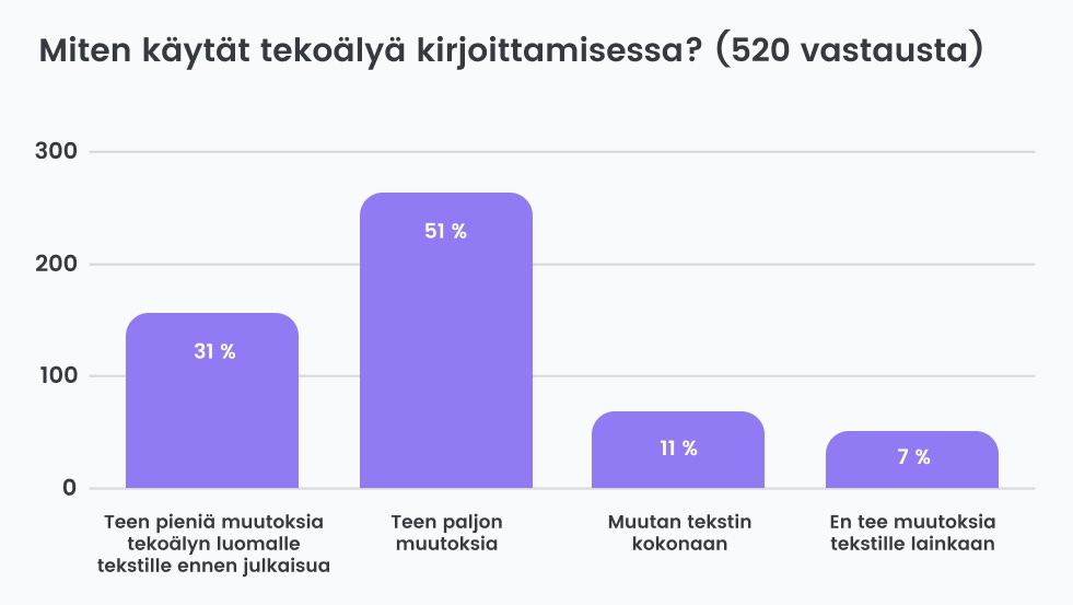 Tekoälyn käyttö